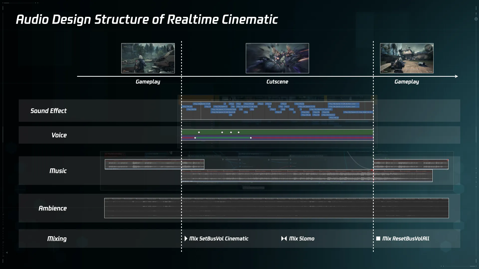 Audio Design Structure of Realtime Cinematic