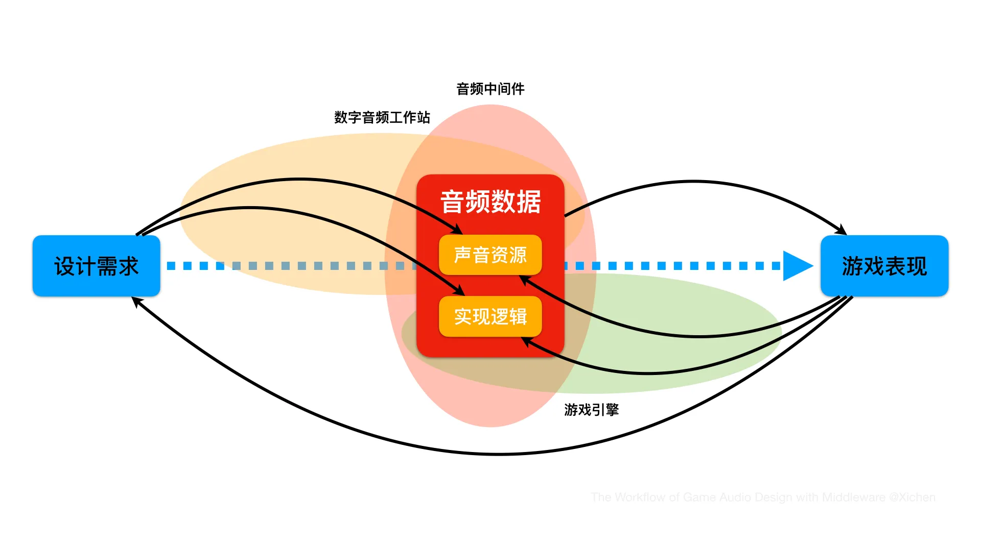 The Workflow of Game Audio Design with Middleware