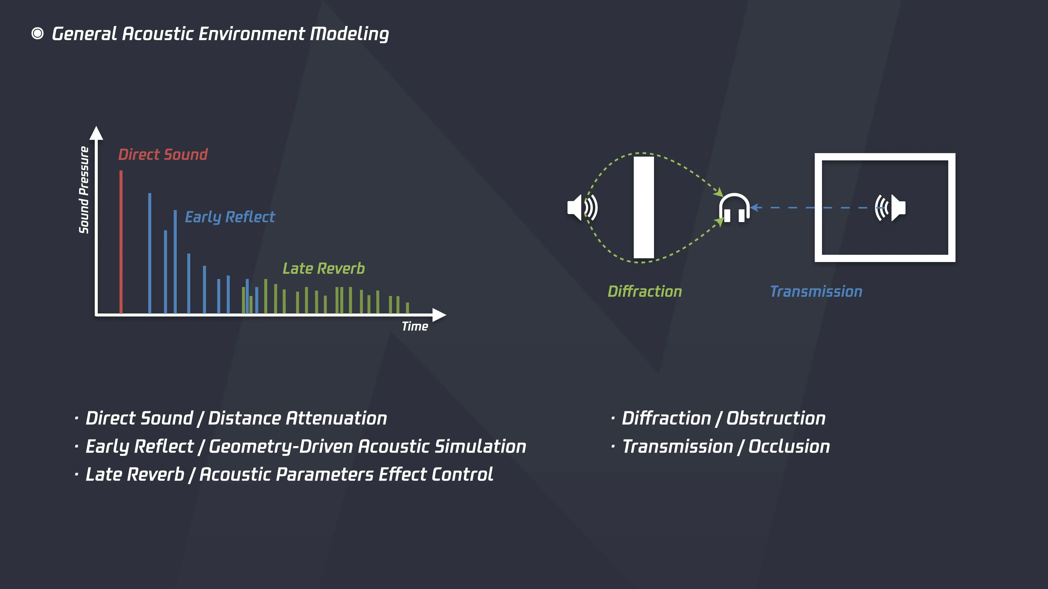 General Acoustic Environment Modeling