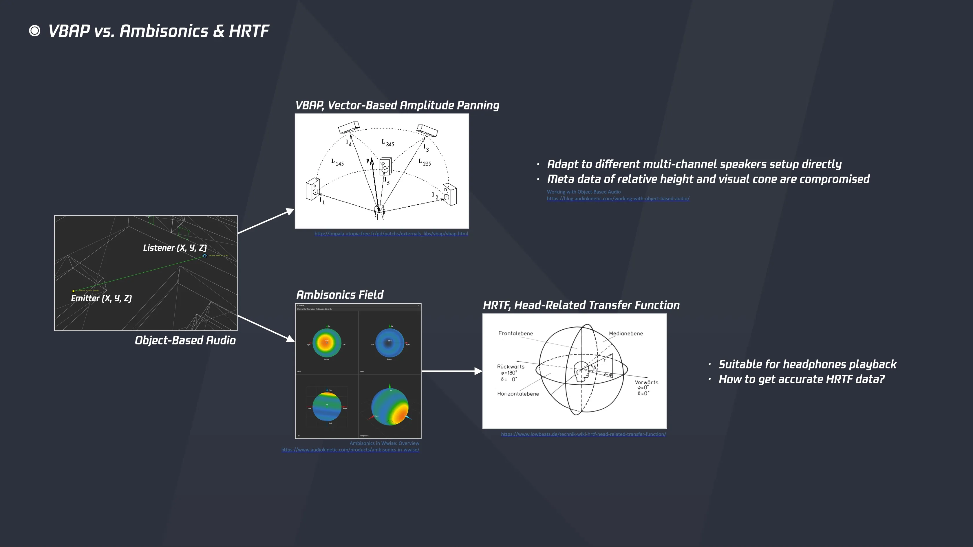 VBAP vs. Ambisonics & HRTF